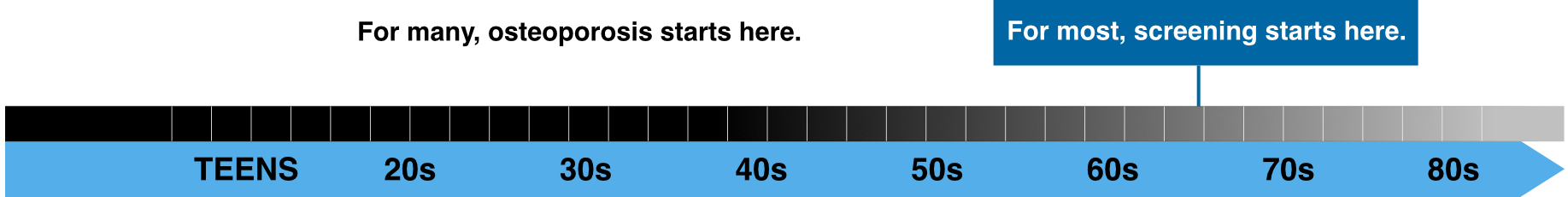 Graph showing the screening gap for osteoporosis